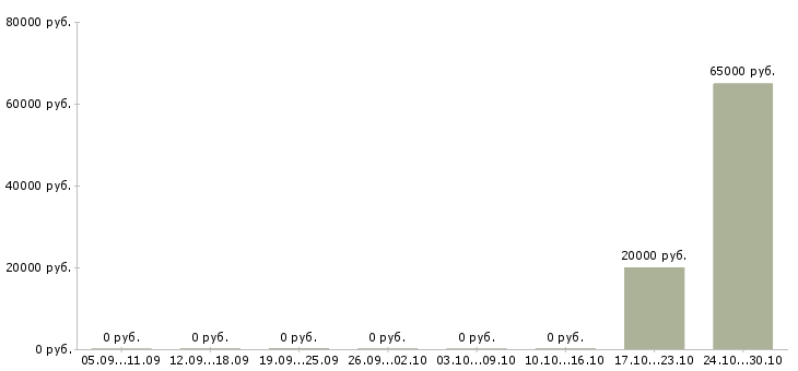 Вакансии менеджер корпоративного отдела в Тамбове - Медиана зарплат менеджер корпоративного отдела в Тамбове за 2 месяца