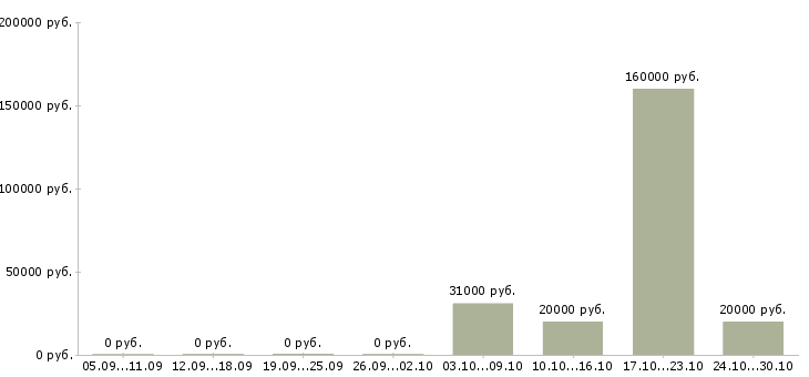 Вакансии менеджер по документации в Ангарске - Медиана зарплат менеджер по документации в Ангарске за 2 месяца