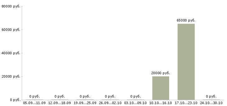Вакансии менеджер по комплектации в Воронеже - Медиана зарплат менеджер по комплектации в Воронеже за 2 месяца