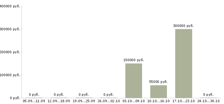 Вакансии менеджер по оценке персонала в Кемерово - Медиана зарплат менеджер по оценке персонала в Кемерово за 2 месяца