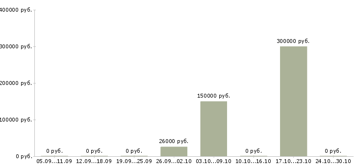 Вакансии менеджер по оценке персонала в Новороссийске - Медиана зарплат менеджер по оценке персонала в Новороссийске за 2 месяца