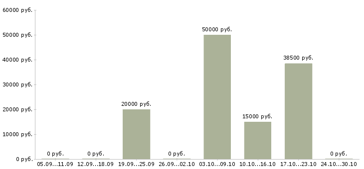 Вакансии менеджер по подбору и обучению Симферополь - Медиана зарплат менеджер по подбору и обучению Симферополь за 2 месяца