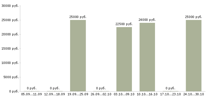 Вакансии менеджер по подбору и обучению в Балашихе - Медиана зарплат менеджер по подбору и обучению в Балашихе за 2 месяца