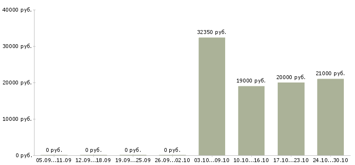 Вакансии менеджер по развитию розничной сети в Кирове - Медиана зарплат менеджер по развитию розничной сети в Кирове за 2 месяца