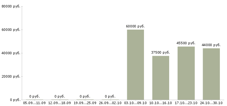 Вакансии менеджер по развитию розничной сети в Химках - Медиана зарплат менеджер по развитию розничной сети в Химках за 2 месяца