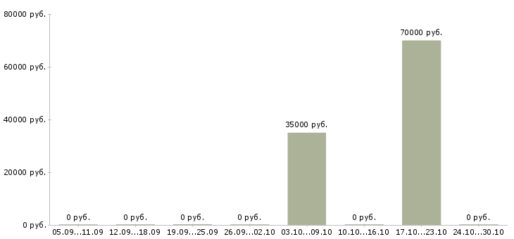 Вакансии менеджер по развитию территории в Магнитогорске - Медиана зарплат менеджер по развитию территории в Магнитогорске за 2 месяца