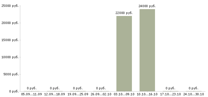 Вакансии менеджер по сми в Владивостоке - Медиана зарплат менеджер по сми в Владивостоке за 2 месяца