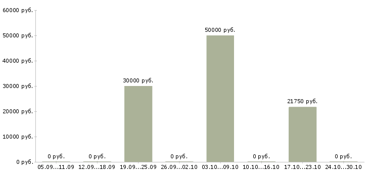 Вакансии менеджер по торговому маркетингу Татарстан - Медиана зарплат менеджер по торговому маркетингу Татарстан за 2 месяца