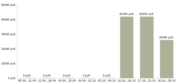 Вакансии менеджер розничной сети Бурятия - Медиана зарплат менеджер розничной сети Бурятия за 2 месяца