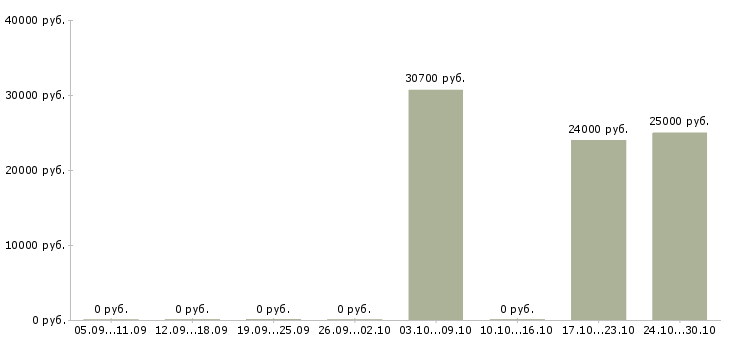 Вакансии менеджер технолог в Владикавказе - Медиана зарплат менеджер технолог в Владикавказе за 2 месяца