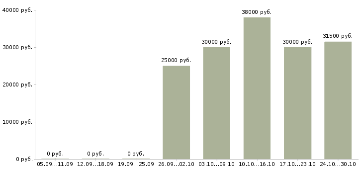Вакансии пекарь в столовую Санкт-петербург - Медиана зарплат пекарь в столовую Санкт-петербург за 2 месяца