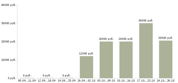 Вакансии подработка оператором пк в Рязани - Медиана зарплат подработка оператором пк в Рязани за 2 месяца