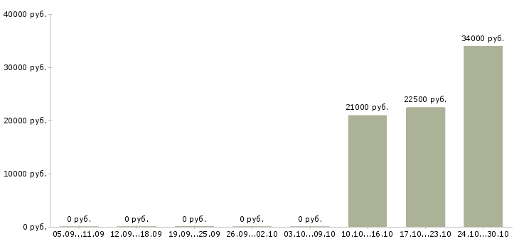 Вакансии продавец в связной в Новосибирске - Медиана зарплат продавец в связной в Новосибирске за 2 месяца