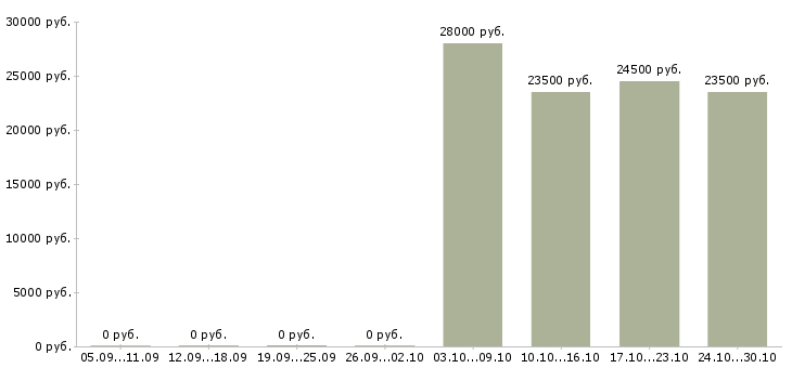 Вакансии продавец консультант на дому Йошкар-ола - Медиана зарплат продавец консультант на дому Йошкар-ола за 2 месяца