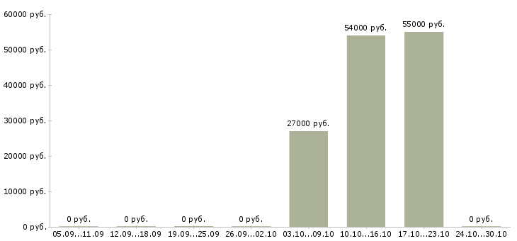 Вакансии работник торгового зала на вахту в Самаре - Медиана зарплат работник торгового зала на вахту в Самаре за 2 месяца
