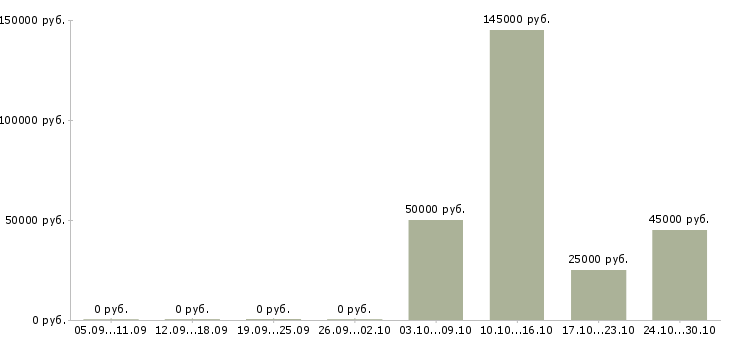 Вакансии разработчик sql в Ярославле - Медиана зарплат разработчик sql в Ярославле за 2 месяца