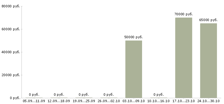 Вакансии риелтор без опыта в Краснодаре - Медиана зарплат риелтор без опыта в Краснодаре за 2 месяца