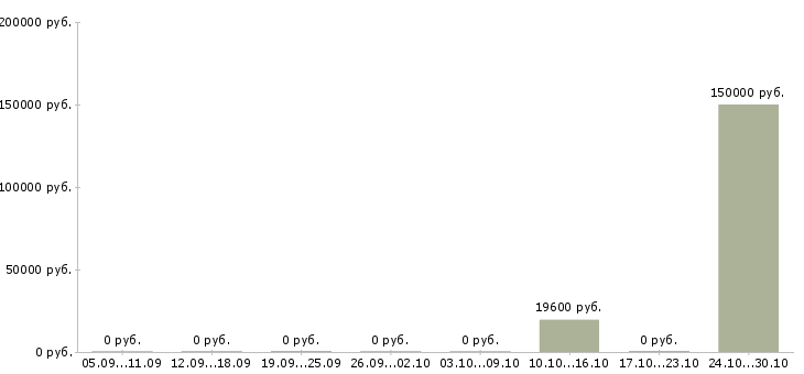 Вакансии руководитель финансового отдела в Оренбурге - Медиана зарплат руководитель финансового отдела в Оренбурге за 2 месяца