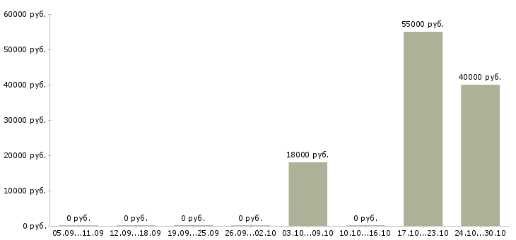 Вакансии слесарь по обслуживанию тепловых сетей в Москве - Медиана зарплат слесарь по обслуживанию тепловых сетей в Москве за 2 месяца