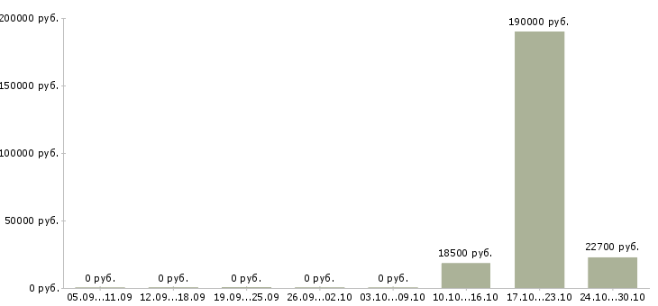 Вакансии сотрудник в отдел персонала Набережные челны - Медиана зарплат сотрудник в отдел персонала Набережные челны за 2 месяца