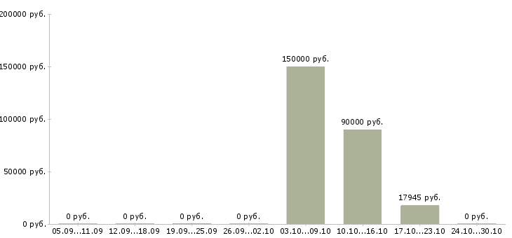 Вакансии сотрудник отдела безопасности в Саратове - Медиана зарплат сотрудник отдела безопасности в Саратове за 2 месяца