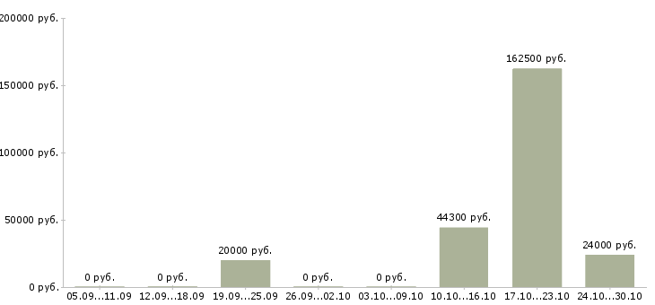 Вакансии сотрудник по развитию персонала Нижний тагил - Медиана зарплат сотрудник по развитию персонала Нижний тагил за 2 месяца