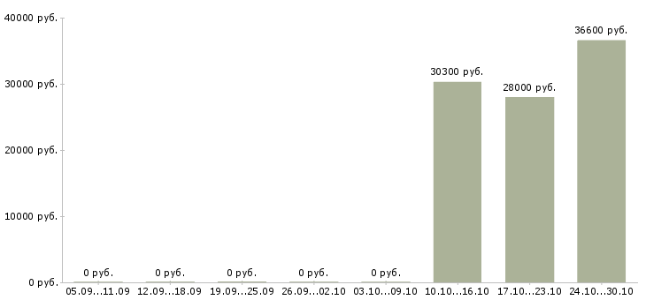 Вакансии специалист на инвентаризацию в Ульяновске - Медиана зарплат специалист на инвентаризацию в Ульяновске за 2 месяца