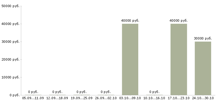 Вакансии специалист по диагностике в Самаре - Медиана зарплат специалист по диагностике в Самаре за 2 месяца