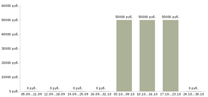 Вакансии специалист по ипотечному кредитованию в Новосибирске - Медиана зарплат специалист по ипотечному кредитованию в Новосибирске за 2 месяца