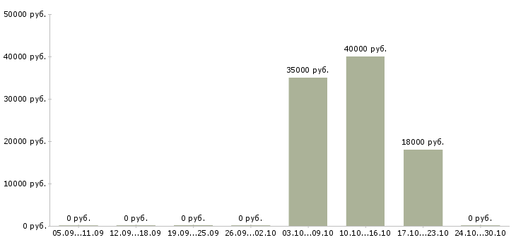 Вакансии специалист по найму Татарстан - Медиана зарплат специалист по найму Татарстан за 2 месяца