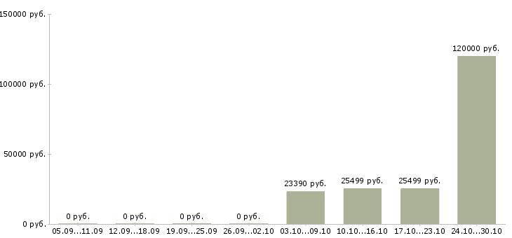 Вакансии специалист по организации мероприятий в Оренбурге - Медиана зарплат специалист по организации мероприятий в Оренбурге за 2 месяца