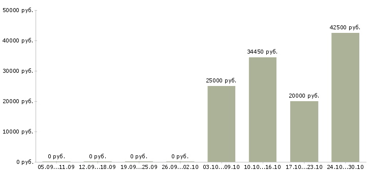 Вакансии специалист по открытию счетов в Туле - Медиана зарплат специалист по открытию счетов в Туле за 2 месяца