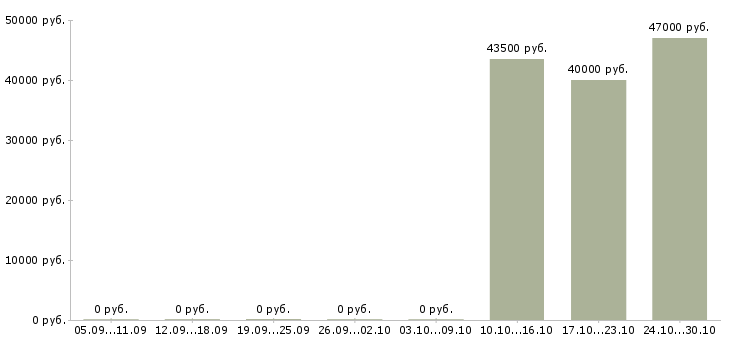 Вакансии специалист по открытию счетов в Химках - Медиана зарплат специалист по открытию счетов в Химках за 2 месяца
