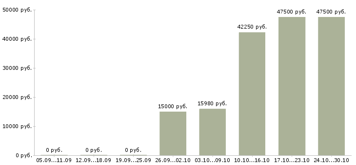 Вакансии специалист технолог в Сыктывкаре - Медиана зарплат специалист технолог в Сыктывкаре за 2 месяца