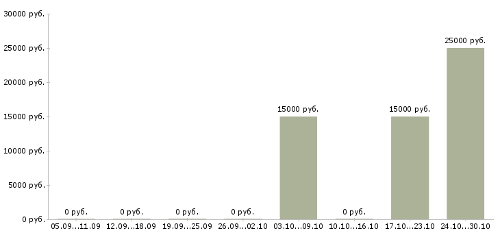 Вакансии стабильный заработок в интернете в Екатеринбурге - Медиана зарплат стабильный заработок в интернете в Екатеринбурге за 2 месяца