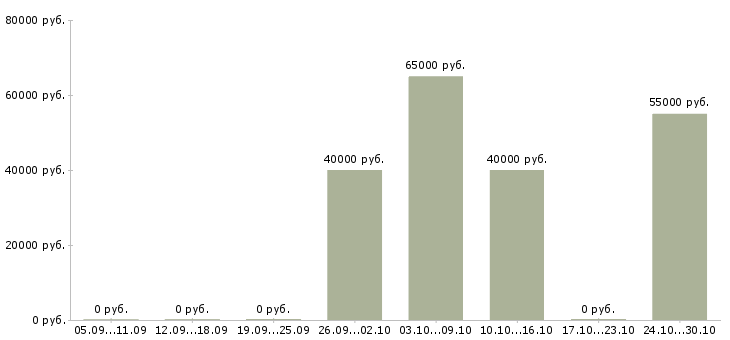 Вакансии токарь 4 разряда в Астрахани - Медиана зарплат токарь 4 разряда в Астрахани за 2 месяца