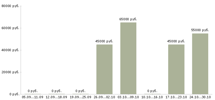 Вакансии токарь 4 разряда в Иваново - Медиана зарплат токарь 4 разряда в Иваново за 2 месяца