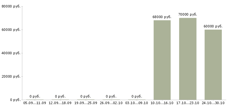 Вакансии токарь 6 разряда в Владивостоке - Медиана зарплат токарь 6 разряда в Владивостоке за 2 месяца