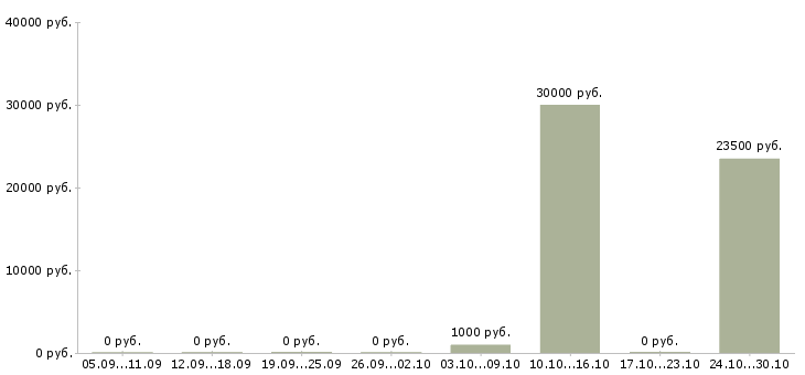 Вакансии требуются сотрудники на дому в Чехове - Медиана зарплат требуются сотрудники на дому в Чехове за 2 месяца