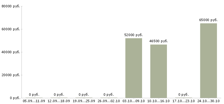 Вакансии упаковщик товара в Астрахани - Медиана зарплат упаковщик товара в Астрахани за 2 месяца