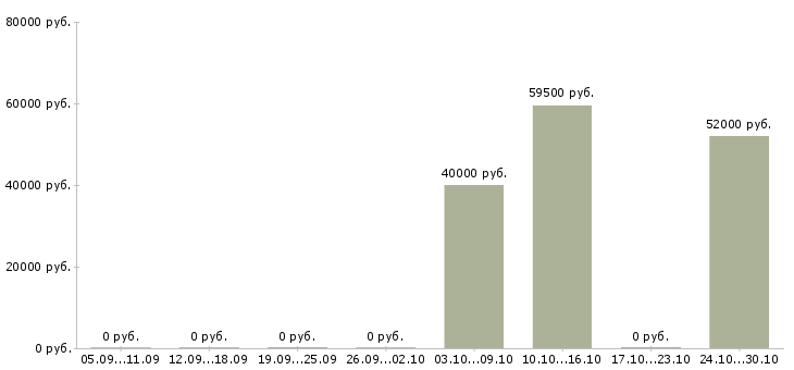 Вакансии упаковщики в ночную смену в Казани - Медиана зарплат упаковщики в ночную смену в Казани за 2 месяца