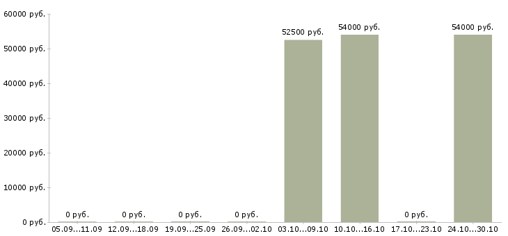 Вакансии упаковщики в ночную смену в Калининграде - Медиана зарплат упаковщики в ночную смену в Калининграде за 2 месяца