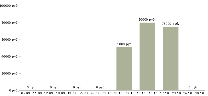 Вакансии управляющий аптекой в Москве - Медиана зарплат управляющий аптекой в Москве за 2 месяца