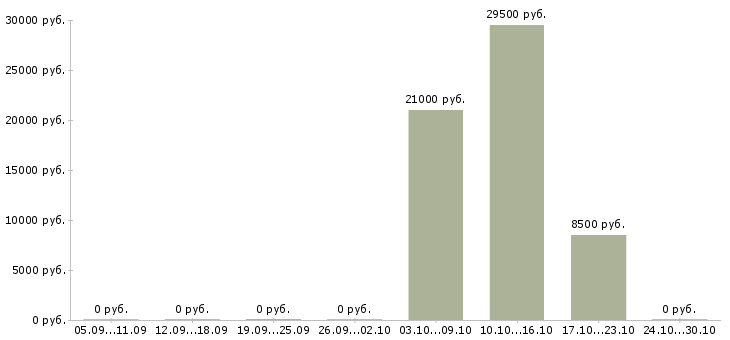 Вакансии экономист по финансовой работе в Саратове - Медиана зарплат экономист по финансовой работе в Саратове за 2 месяца