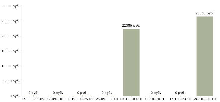 Вакансии электромонтер по ремонту оборудования Татарстан - Медиана зарплат электромонтер по ремонту оборудования Татарстан за 2 месяца