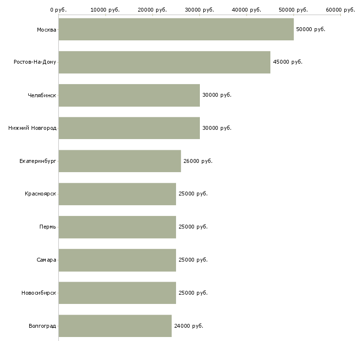 Поиск работы бухгалтер в строительную компанию-Медиана зарплаты для вакансии «бухгалтер в строительную компанию» в других городах