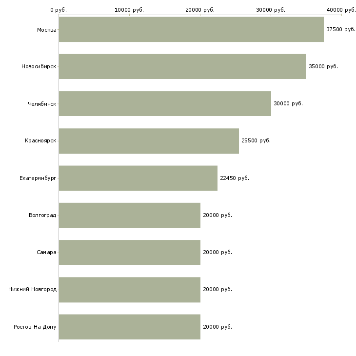 Поиск работы ведущий администратор-Медиана зарплаты для вакансии «ведущий администратор» в других городах