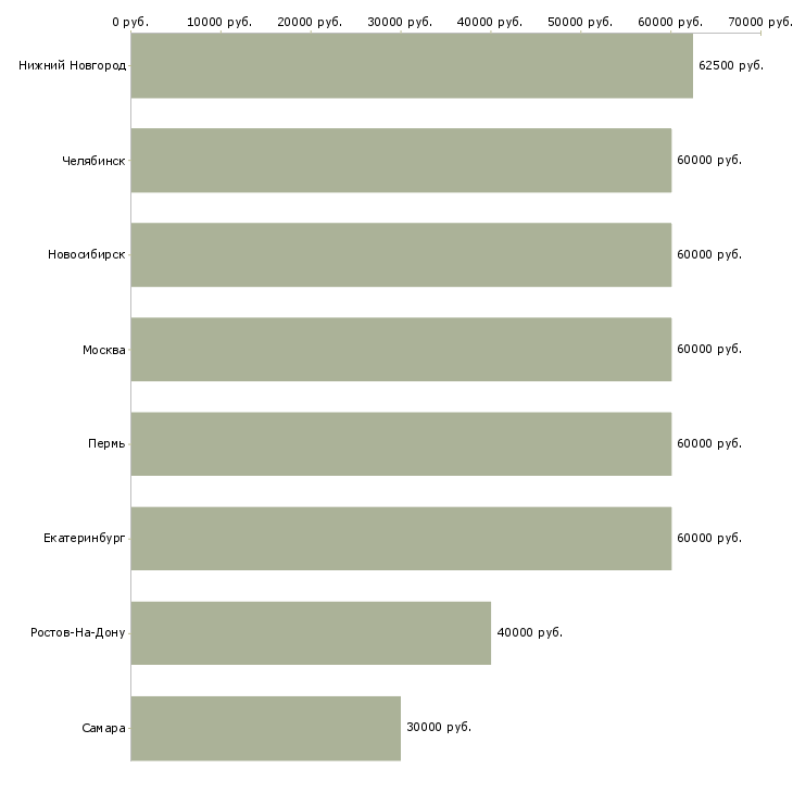 Поиск работы водитель категории се-Медиана зарплаты для вакансии «водитель категории се» в других городах