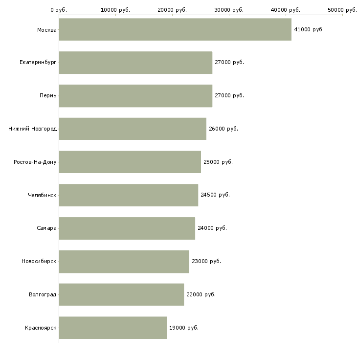 Поиск работы консультант по подбору персонала-Медиана зарплаты для вакансии «консультант по подбору персонала» в других городах