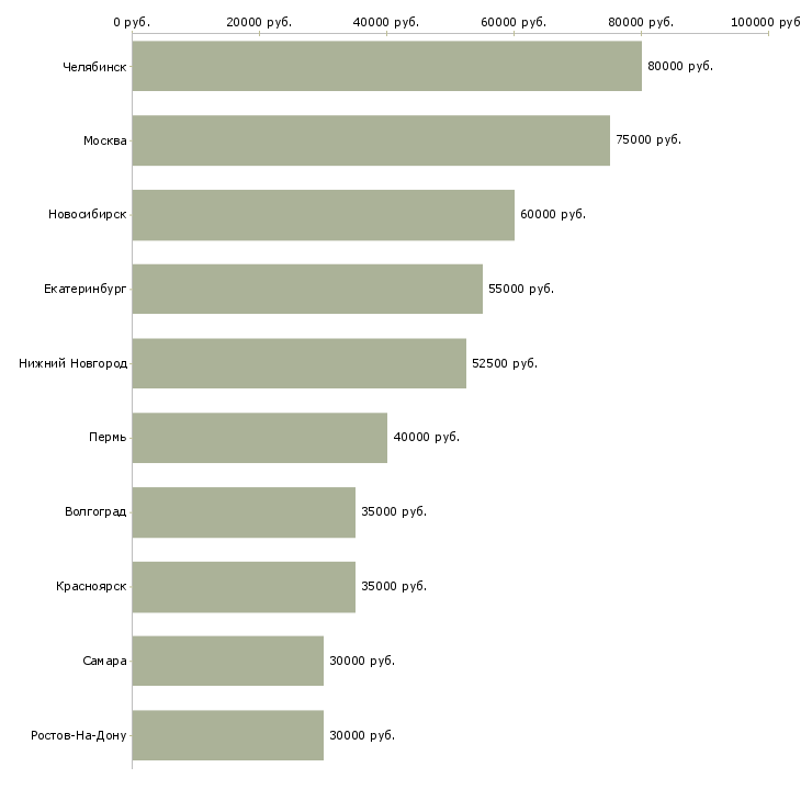 Поиск работы прикладной программист-Медиана зарплаты для вакансии «прикладной программист» в других городах
